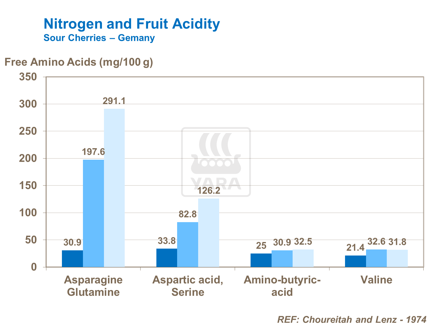 Effect of nitrogen on acidity of sour cherries