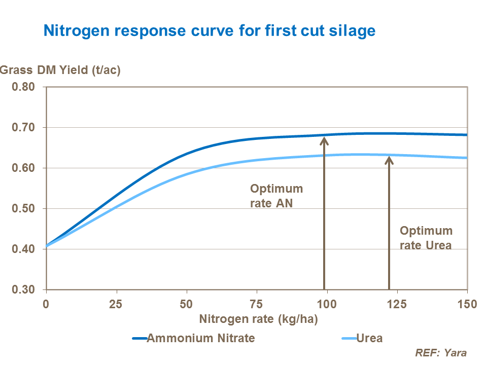 Nitrogen response curve for first cut silage