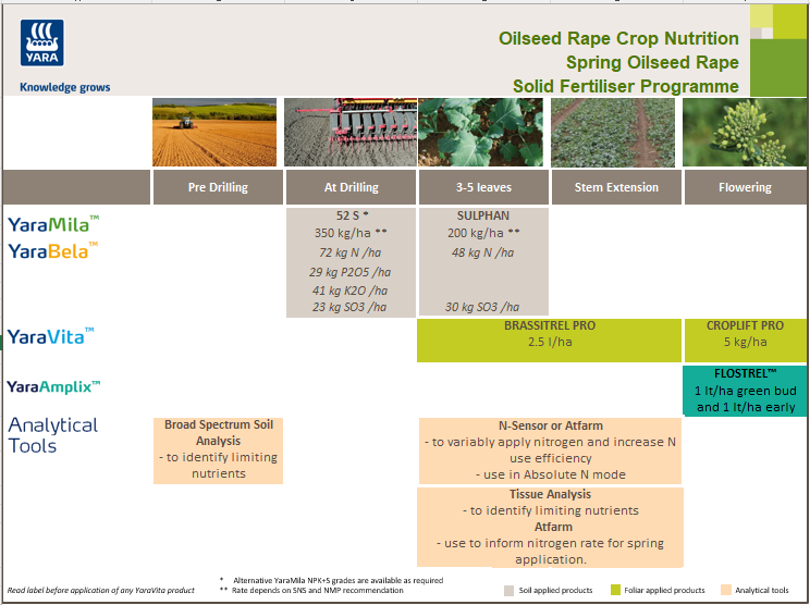 Spring oilseed rape fertiliser programme