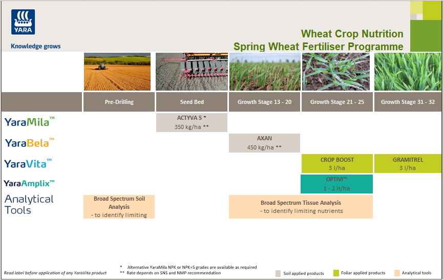 Spring wheat fertiliser crop nutrition programme