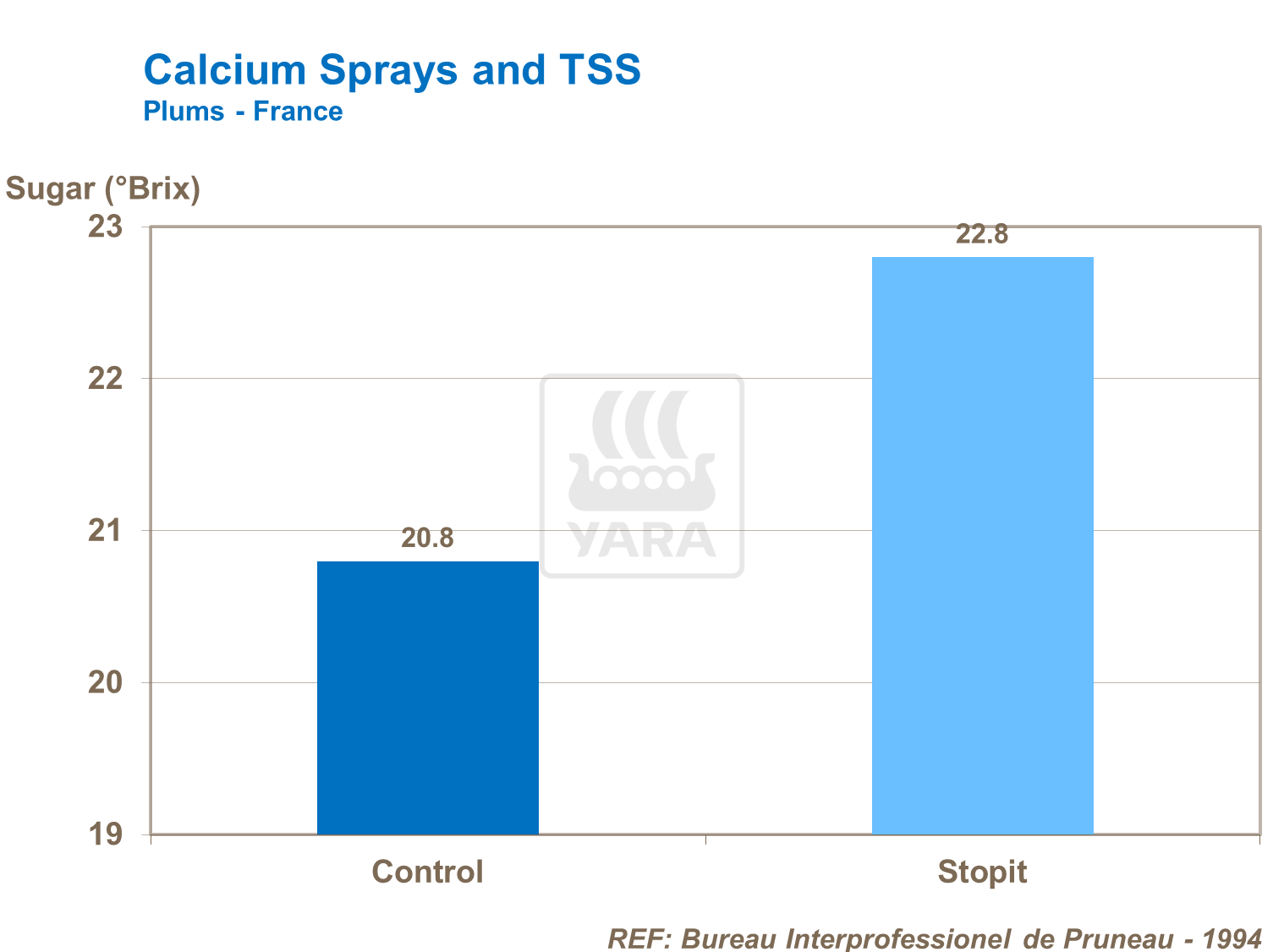 Effect of calcium on TSS in plums