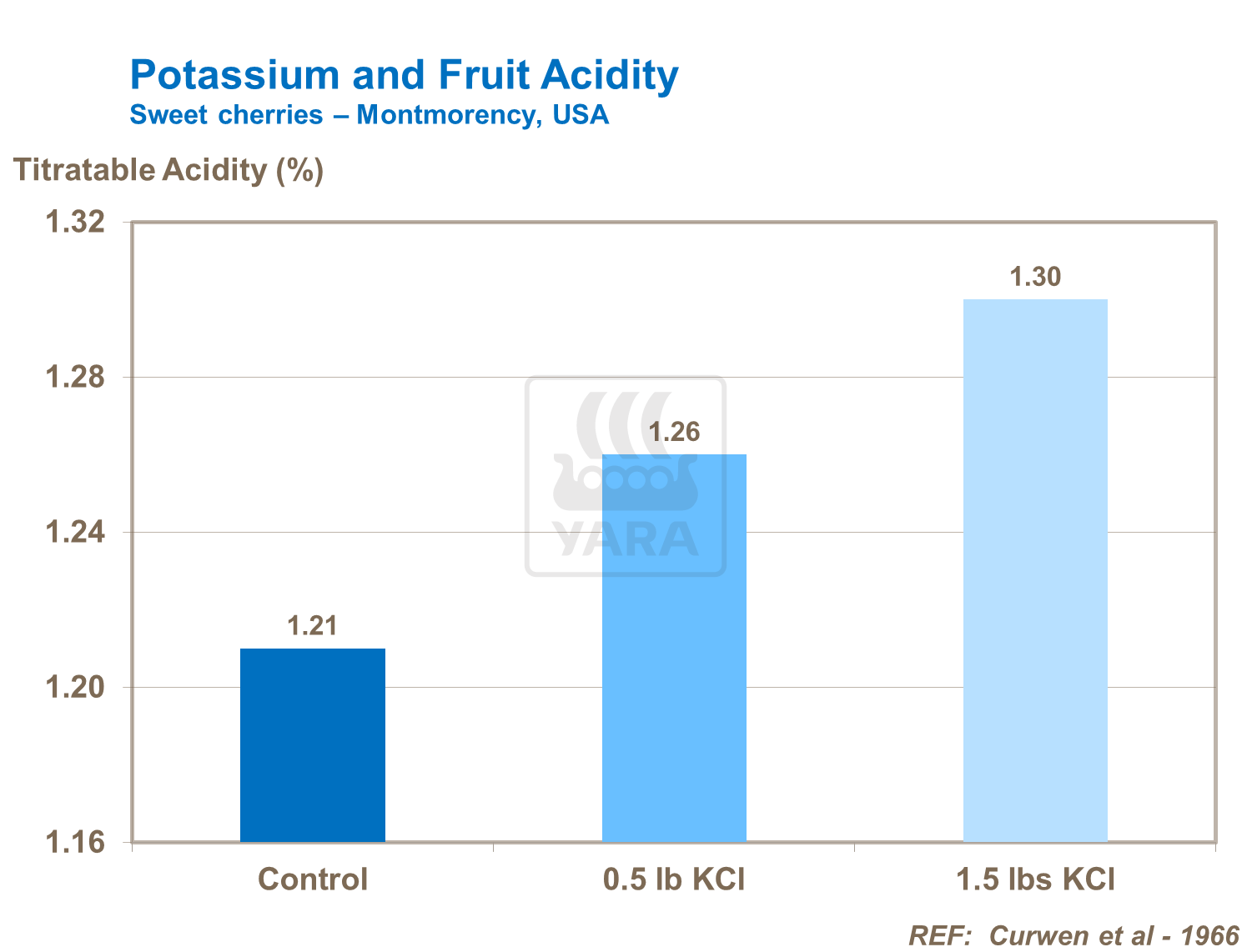 Effect of potassium on fruit acidity
