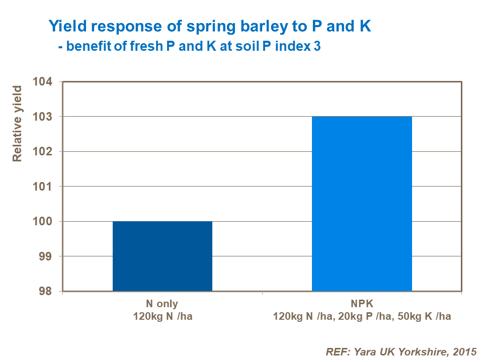 Yield response of spring barley to P and K.png