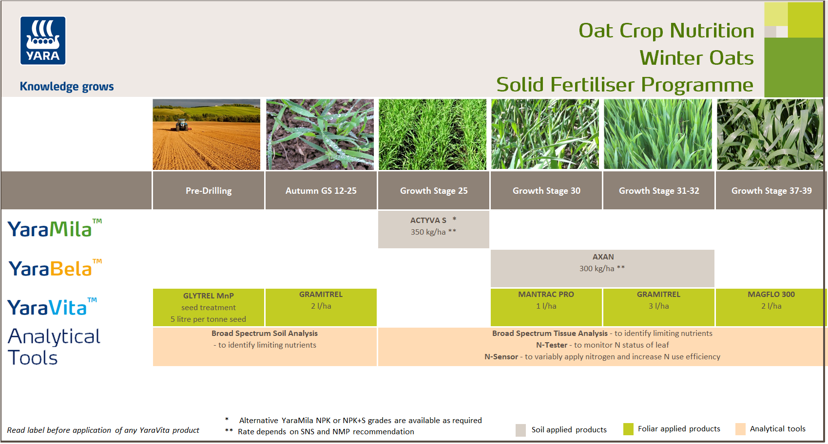Winter oats fertiliser programme