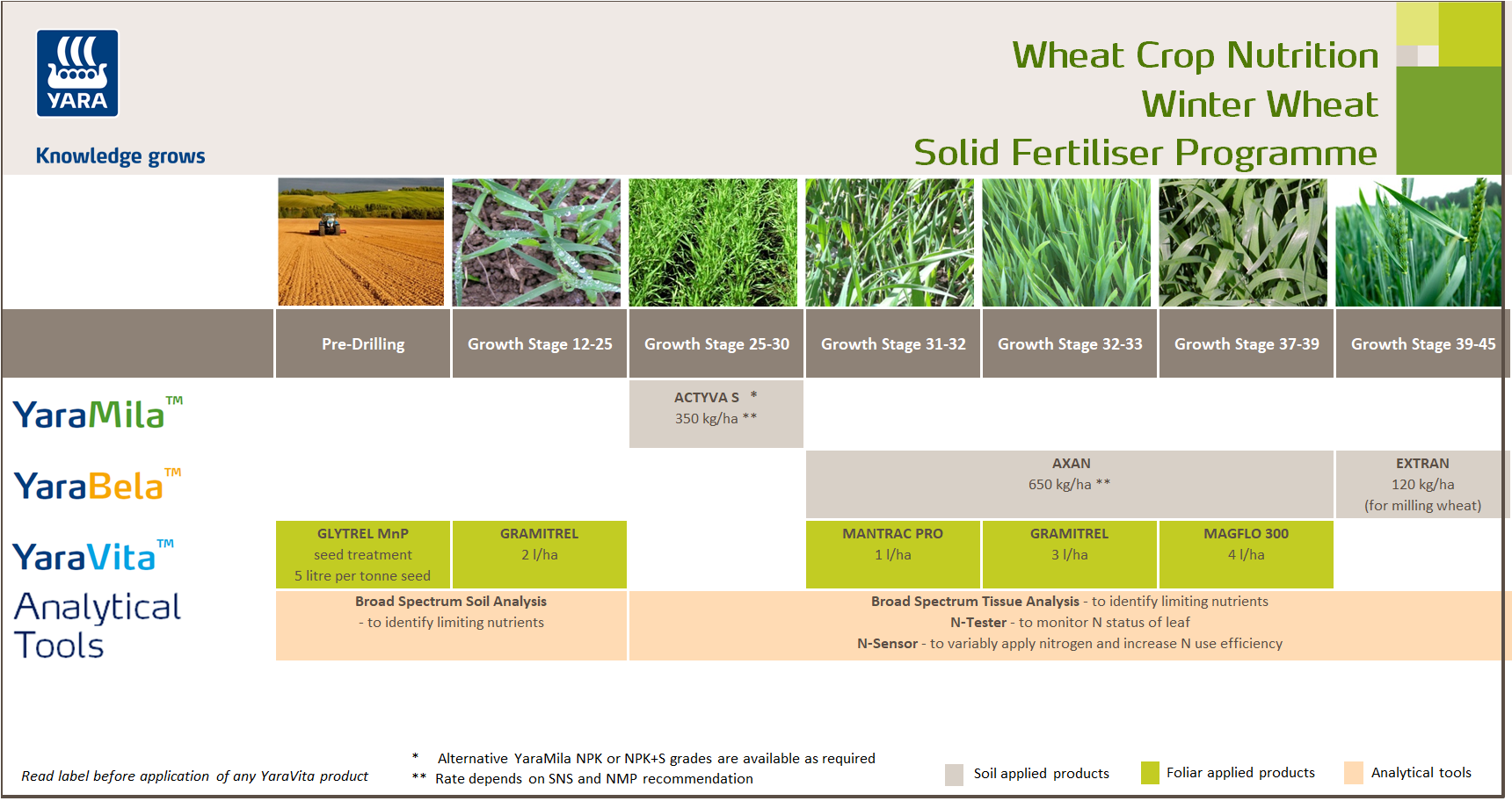 Winter wheat fertiliser programme