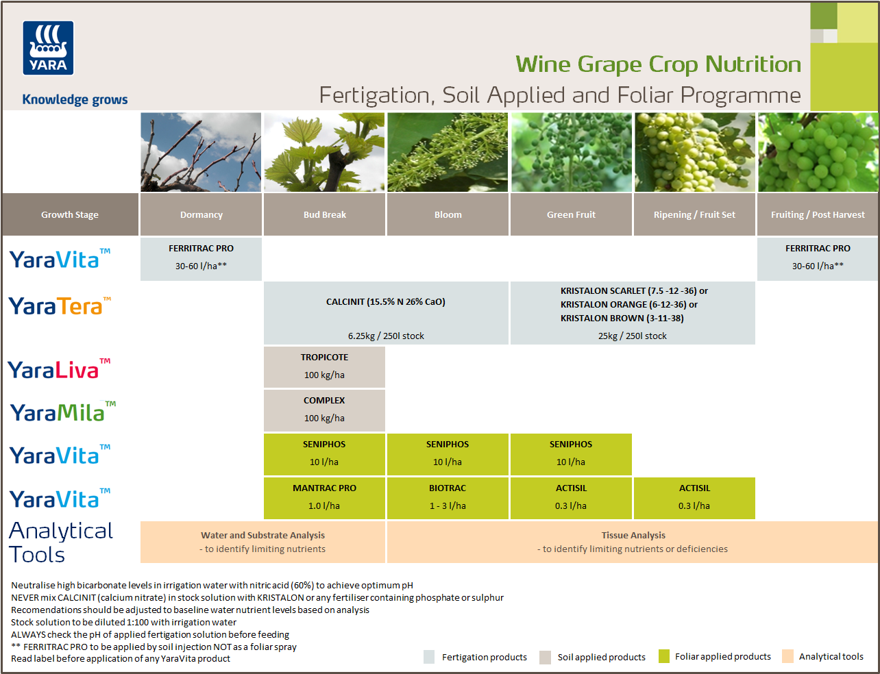 Wine grape fertiliser programme